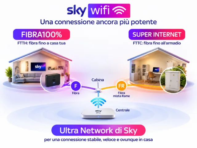 Infografica Sky WiFi che confronta le connessioni FTTH e FTTC, con abitazioni, router e collegamenti in fibra.